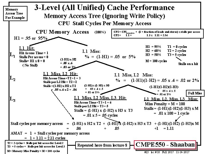 Memory Access Tree For Example 3 -Level (All Unified) Cache Performance Memory Access Tree
