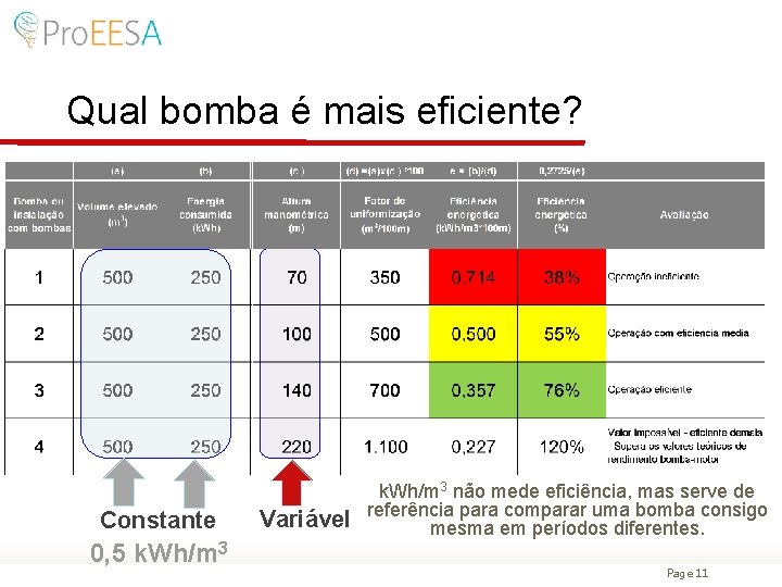 Qual bomba é mais eficiente? Constante 0, 5 k. Wh/m 3 Variável k. Wh/m