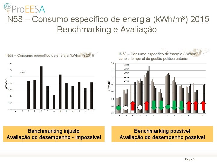 IN 58 – Consumo específico de energia (k. Wh/m 3) 2015 Benchmarking e Avaliação