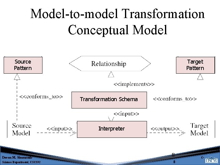 Model-to-model Transformation Conceptual Model Source Pattern Target Pattern Transformation Schema Interpreter Devon M. Simmonds