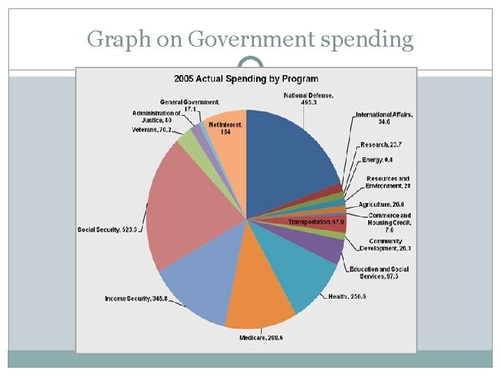 Graph on Government spending 