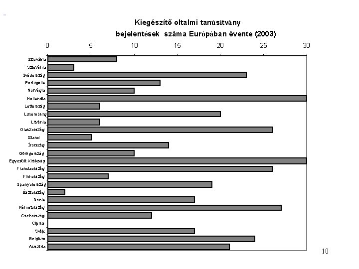 Kiegészítő oltalmi tanúsítvány bejelentések száma Európában évente (2003) 0 5 10 15 20 25