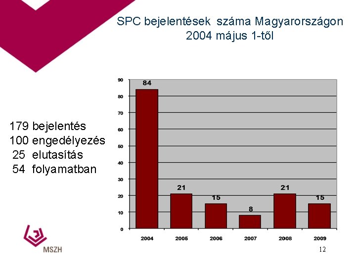 SPC bejelentések száma Magyarországon 2004 május 1 -től 179 bejelentés 100 engedélyezés 25 elutasítás