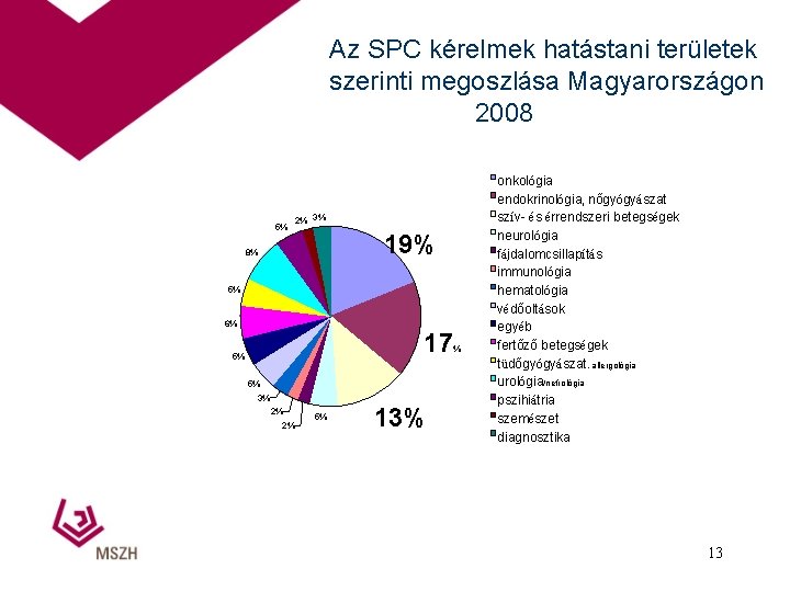 Az SPC kérelmek hatástani területek szerinti megoszlása Magyarországon 2008 5% 2% 3% 19% 8%