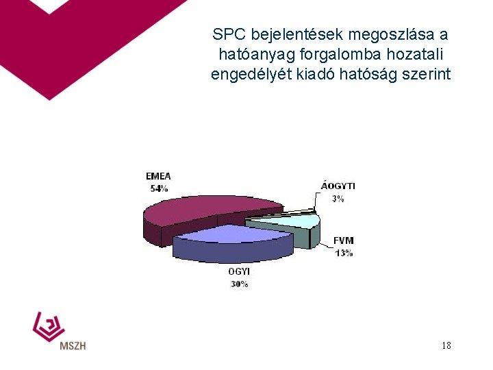 SPC bejelentések megoszlása a hatóanyag forgalomba hozatali engedélyét kiadó hatóság szerint 18 