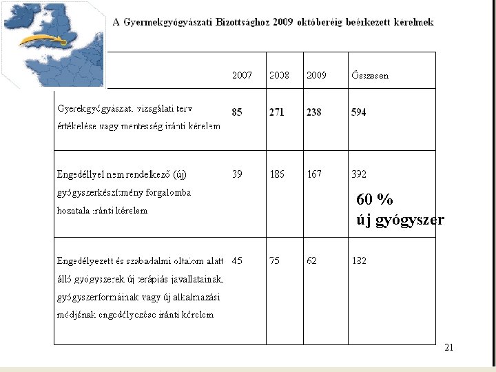 60 % új gyógyszer 21 