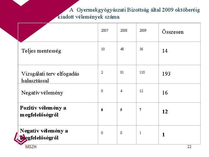 A Gyermekgyógyászati Bizottság által 2009 októberéig kiadott vélemények száma 2007 2008 2009 Összesen Teljes