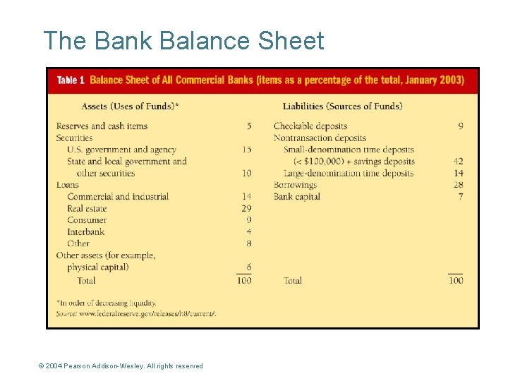 The Bank Balance Sheet © 2004 Pearson Addison-Wesley. All rights reserved 9 -2 