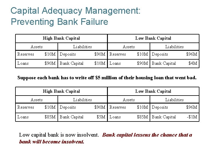 Capital Adequacy Management: Preventing Bank Failure High Bank Capital Assets Low Bank Capital Liabilities