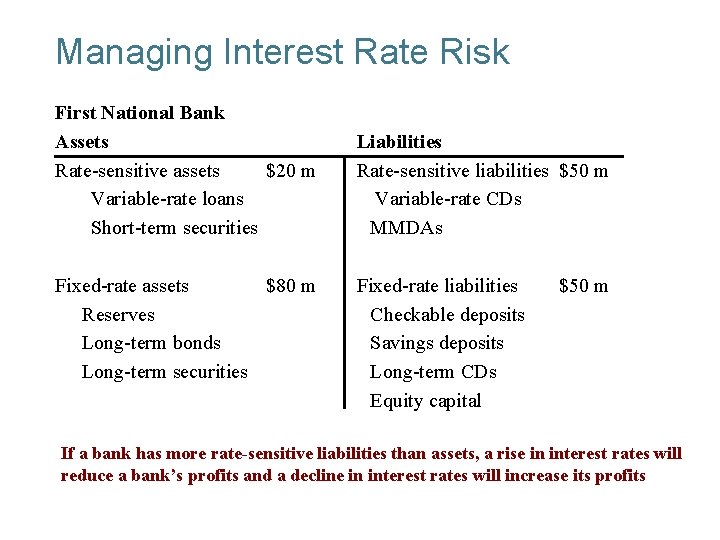 Managing Interest Rate Risk First National Bank Assets Rate-sensitive assets $20 m Variable-rate loans