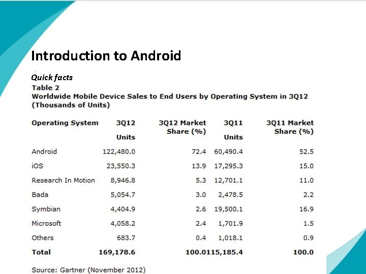 Introduction to Android Quick facts Subtitle touch | Title of presentation | Date DD/MM/YYYY Introduction to Android Quick facts Subtitle touch | Title of presentation | Date DD/MM/YYYY