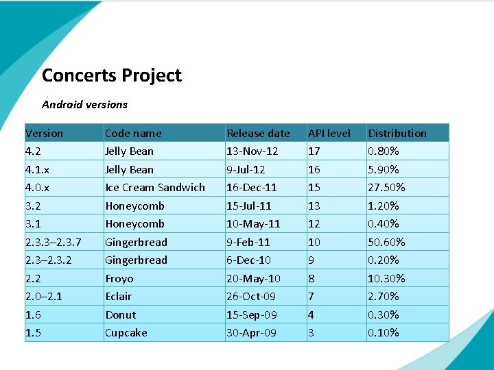 Concerts Project Android versions Version 4. 2 4. 1. x 4. 0. x Subtitle Concerts Project Android versions Version 4. 2 4. 1. x 4. 0. x Subtitle