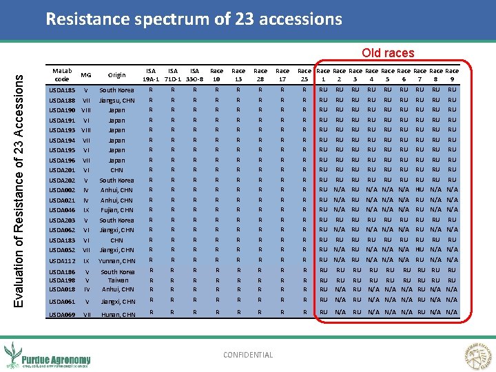 Resistance spectrum of 23 accessions Evaluation of Resistance of 23 Accessions Old races Ma.