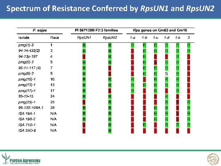 Spectrum of Resistance Conferred by Rps. UN 1 and Rps. UN 2 