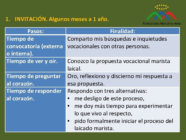 1. INVITACIÓN. Algunos meses a 1 año. Pasos: Finalidad: Tiempo de Comparto mis búsquedas 1. INVITACIÓN. Algunos meses a 1 año. Pasos: Finalidad: Tiempo de Comparto mis búsquedas