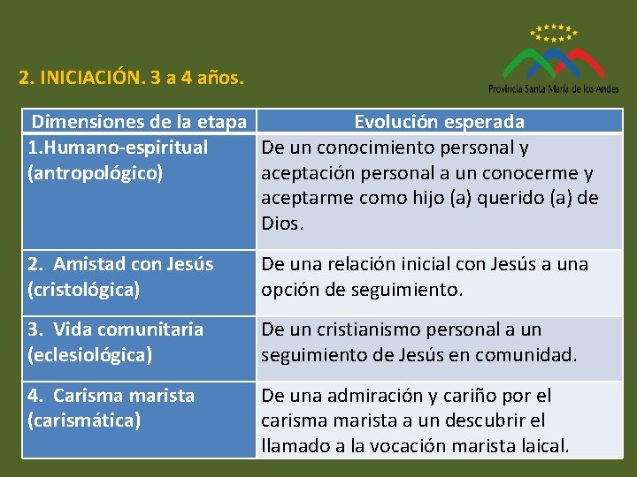 2. INICIACIÓN. 3 a 4 años. Dimensiones de la etapa Evolución esperada 1. Humano-espiritual 2. INICIACIÓN. 3 a 4 años. Dimensiones de la etapa Evolución esperada 1. Humano-espiritual