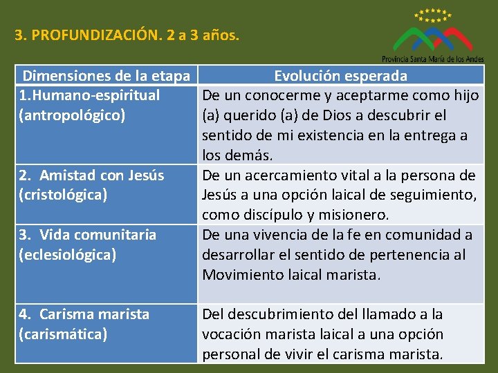 3. PROFUNDIZACIÓN. 2 a 3 años. Dimensiones de la etapa Evolución esperada 1. Humano-espiritual 3. PROFUNDIZACIÓN. 2 a 3 años. Dimensiones de la etapa Evolución esperada 1. Humano-espiritual