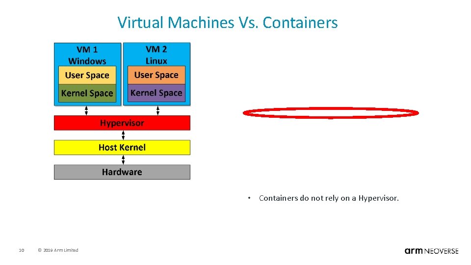 Virtual Machines Vs. Containers • Containers do not rely on a Hypervisor. 10 ©