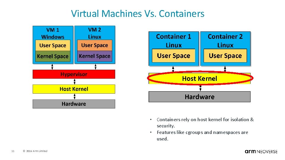 Virtual Machines Vs. Containers • Containers rely on host kernel for isolation & security.