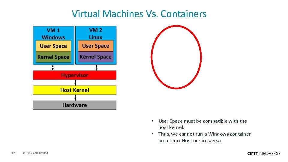 Virtual Machines Vs. Containers • User Space must be compatible with the host kernel.