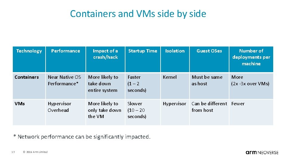 Containers and VMs side by side Technology Performance Impact of a crash/hack Startup Time
