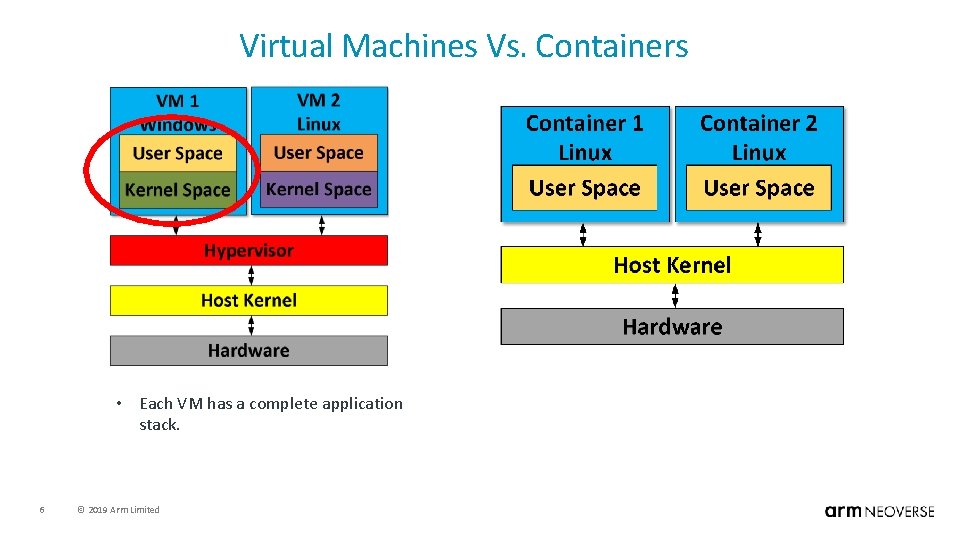Virtual Machines Vs. Containers • Each VM has a complete application stack. 6 ©