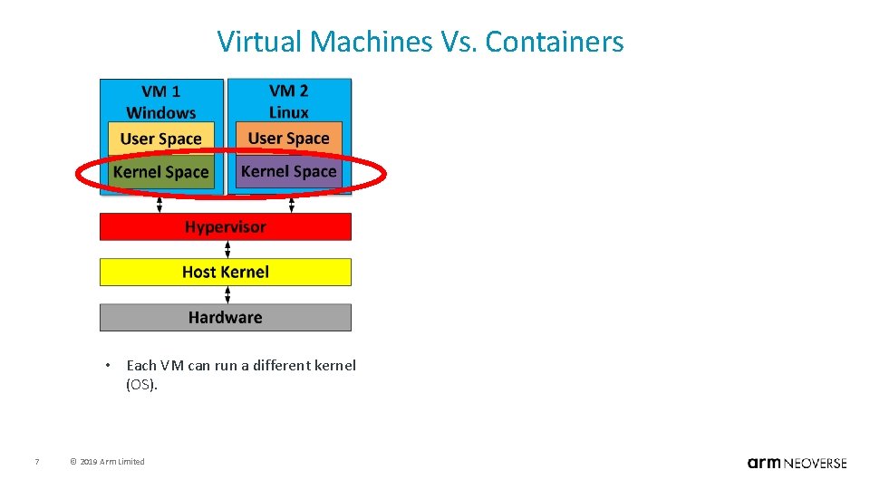 Virtual Machines Vs. Containers • Each VM can run a different kernel (OS). 7