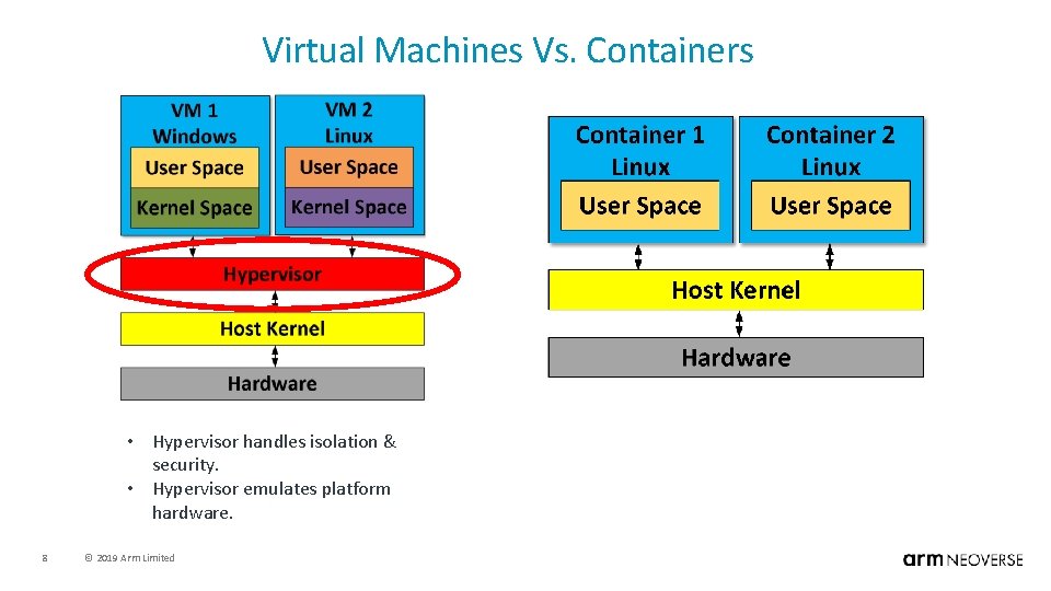 Virtual Machines Vs. Containers • Hypervisor handles isolation & security. • Hypervisor emulates platform