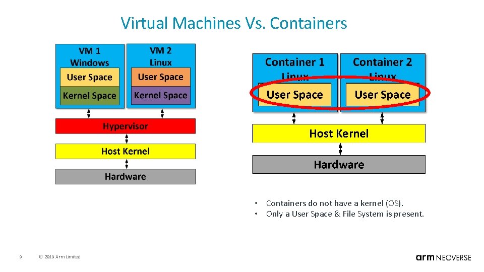 Virtual Machines Vs. Containers • Containers do not have a kernel (OS). • Only