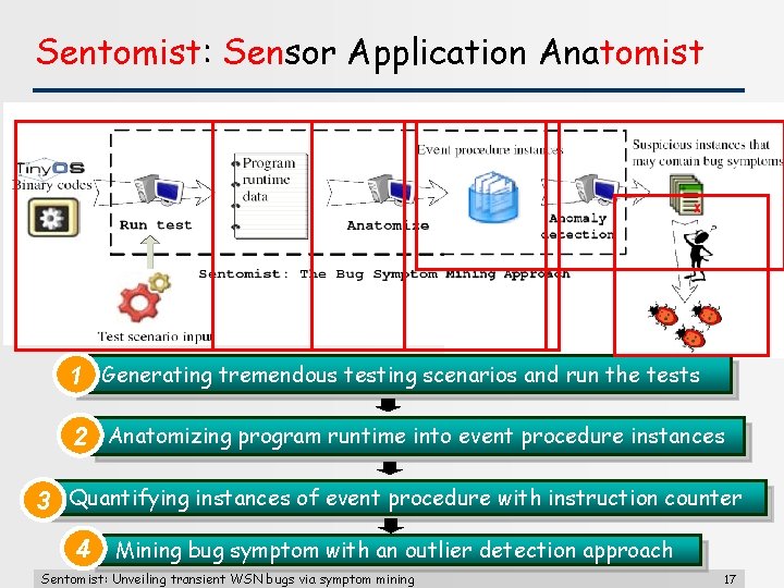 Sentomist: Sensor Application Anatomist 1 Generating tremendous testing scenarios and run the tests 2
