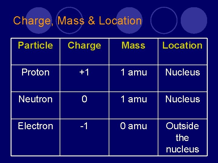 Charge, Mass & Location Particle Charge Mass Location Proton +1 1 amu Nucleus Neutron
