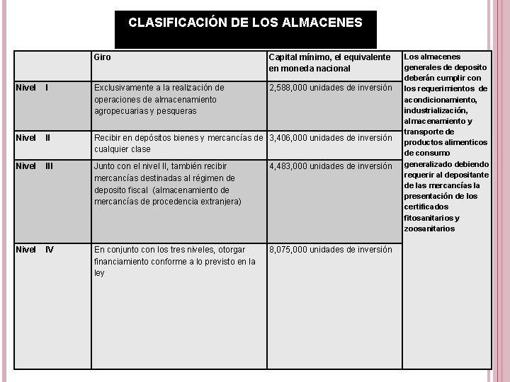 CLASIFICACIÓN DE LOS ALMACENES Giro Capital mínimo, el equivalente en moneda nacional 2, 588,