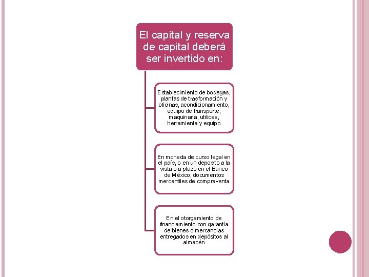 El capital y reserva de capital deberá ser invertido en: Establecimiento de bodegas, plantas