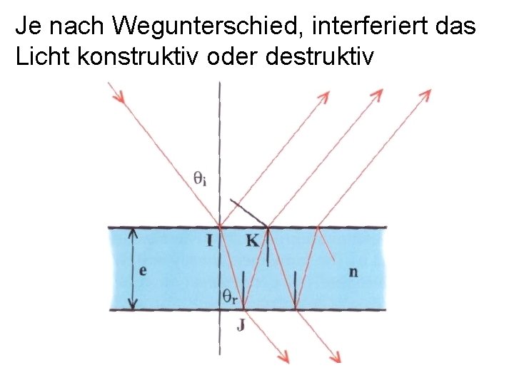 Je nach Wegunterschied, interferiert das Licht konstruktiv oder destruktiv 