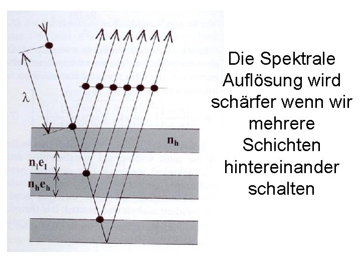 Die Spektrale Auflösung wird schärfer wenn wir mehrere Schichten hintereinander schalten 