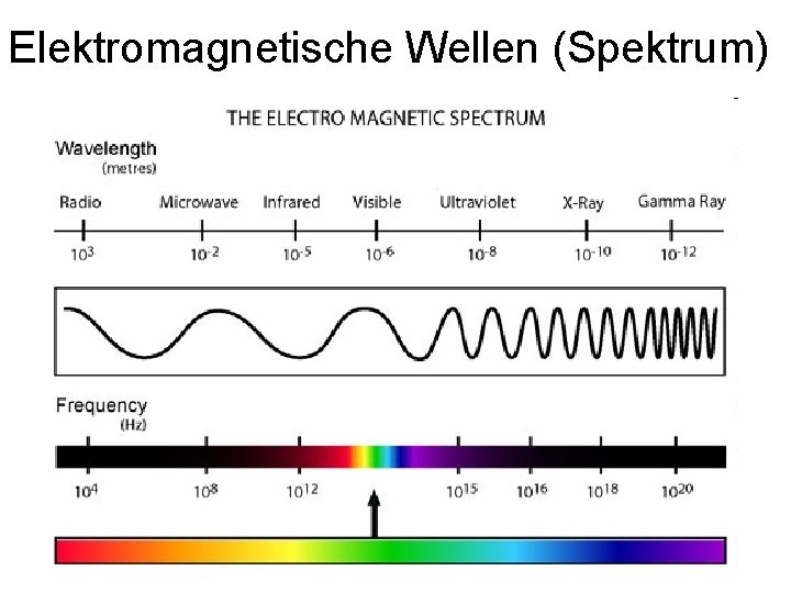Elektromagnetische Wellen (Spektrum) 