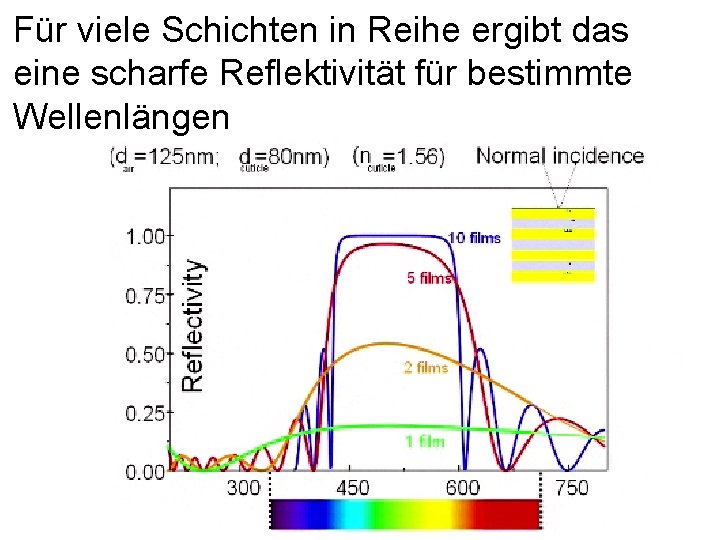 Für viele Schichten in Reihe ergibt das eine scharfe Reflektivität für bestimmte Wellenlängen 