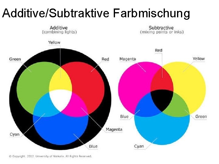 Additive/Subtraktive Farbmischung 