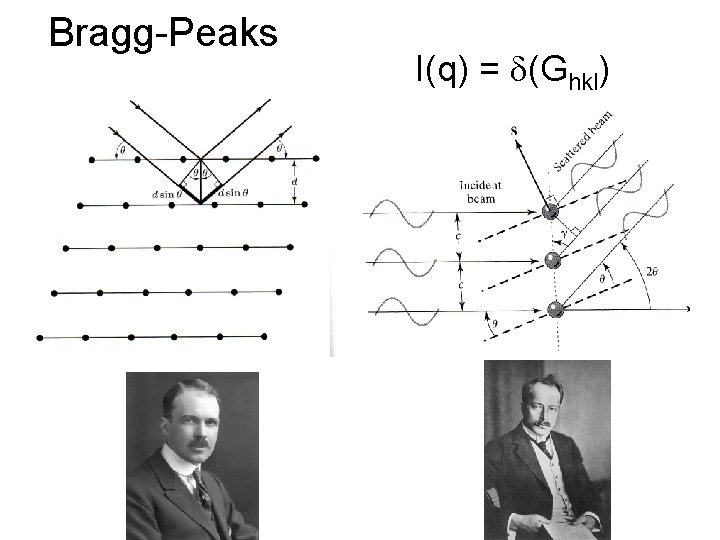 Bragg-Peaks I(q) = d(Ghkl) 