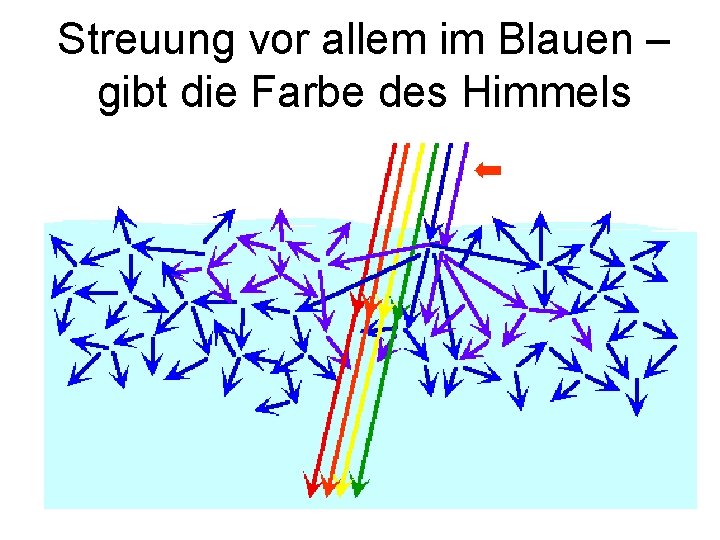 Streuung vor allem im Blauen – gibt die Farbe des Himmels 