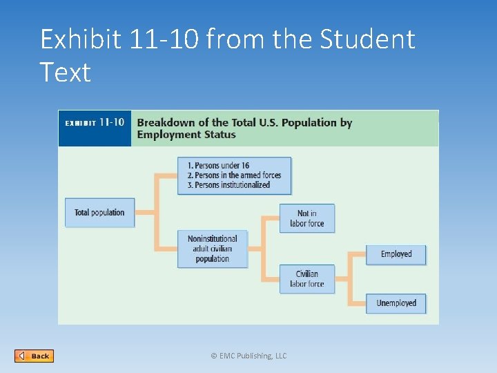 Exhibit 11 -10 from the Student Text © EMC Publishing, LLC 