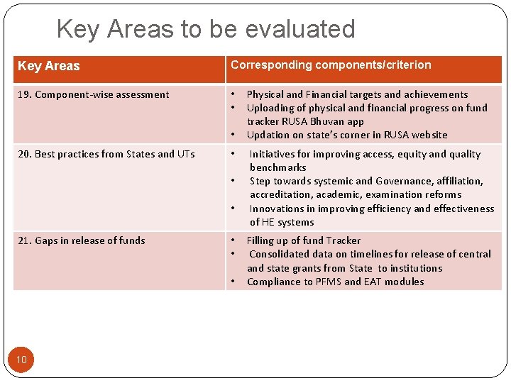 Key Areas to be evaluated Key Areas Corresponding components/criterion 19. Component-wise assessment • •