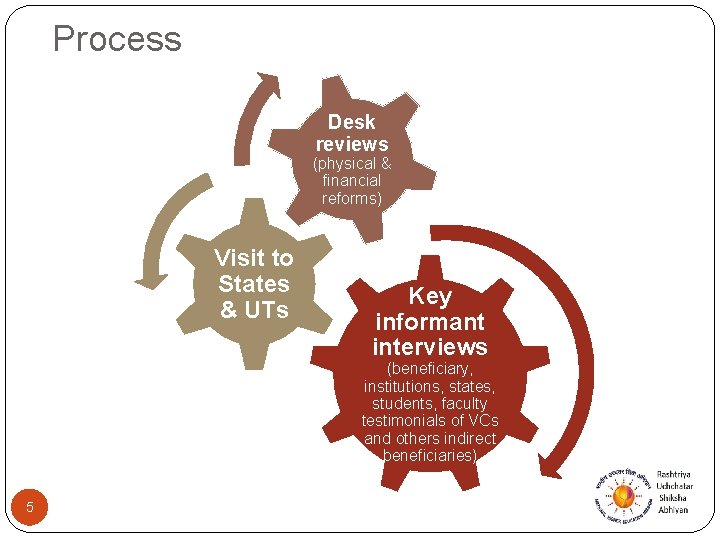 Process Desk reviews (physical & financial reforms) Visit to States & UTs Key informant