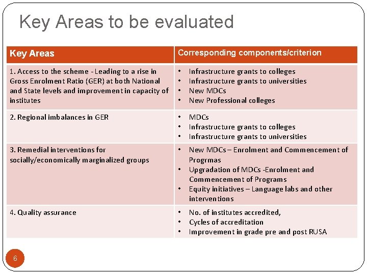 Key Areas to be evaluated Key Areas Corresponding components/criterion 1. Access to the scheme