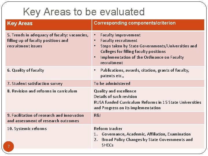 Key Areas to be evaluated Key Areas Corresponding components/criterion 5. Trends in adequacy of