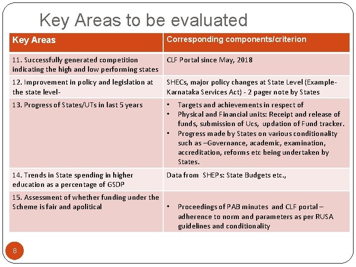 Key Areas to be evaluated Key Areas Corresponding components/criterion 11. Successfully generated competition indicating