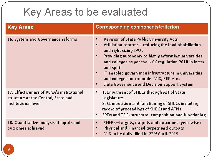 Key Areas to be evaluated Key Areas Corresponding components/criterion 16. System and Governance reforms