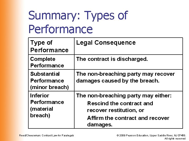 Summary: Types of Performance Type of Performance Legal Consequence Complete Performance The contract is