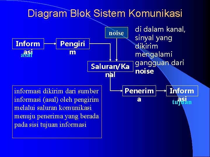 Diagram Blok Sistem Komunikasi di dalam kanal, sinyal yang Pengiri dikirim m mengalami gangguan