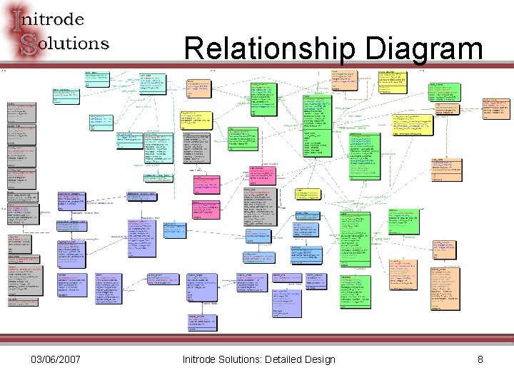 Relationship Diagram 03/06/2007 Initrode Solutions: Detailed Design 8 